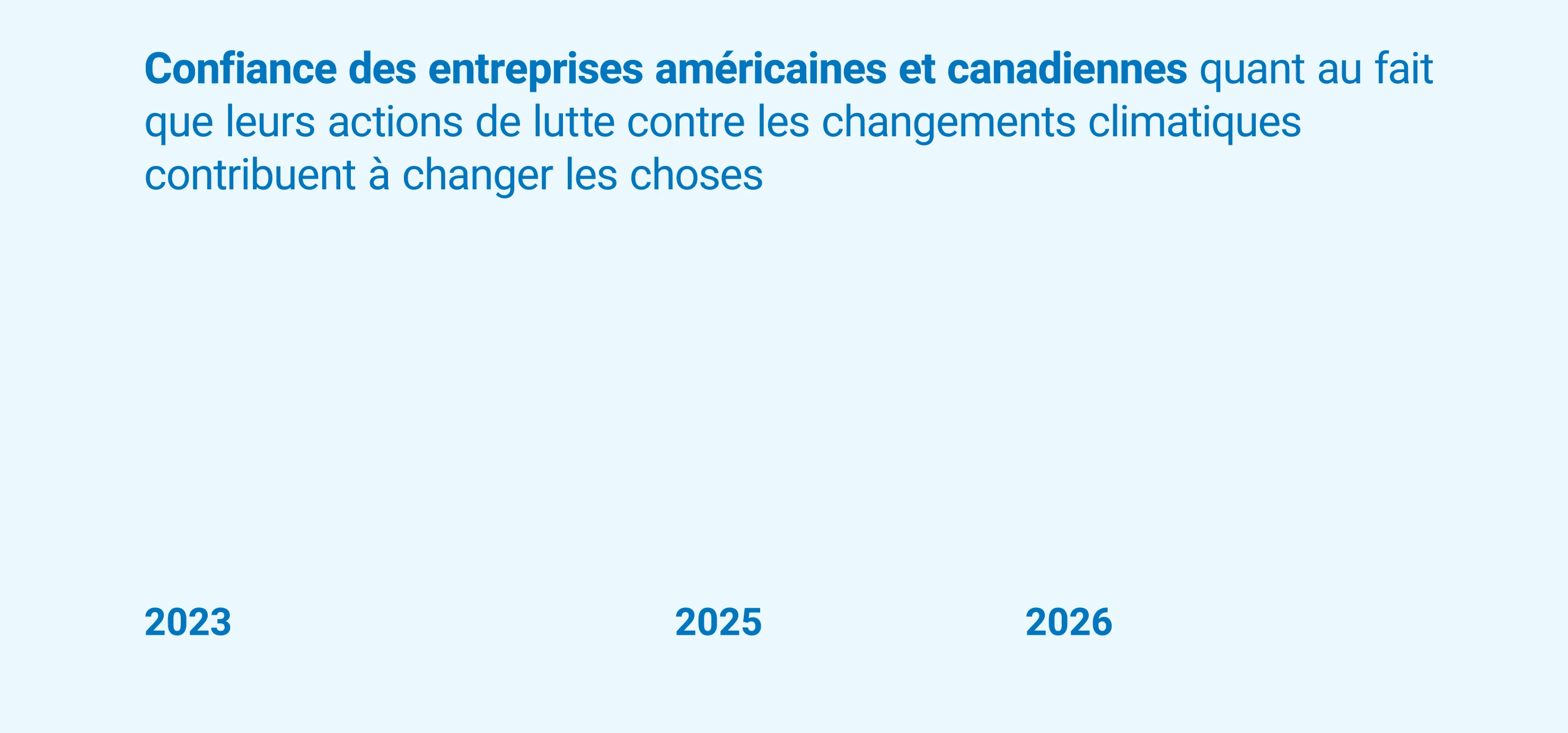 Graphique illustrant une hausse de la confiance des répondants américains et canadiens à l’égard de l’action climatique. 
