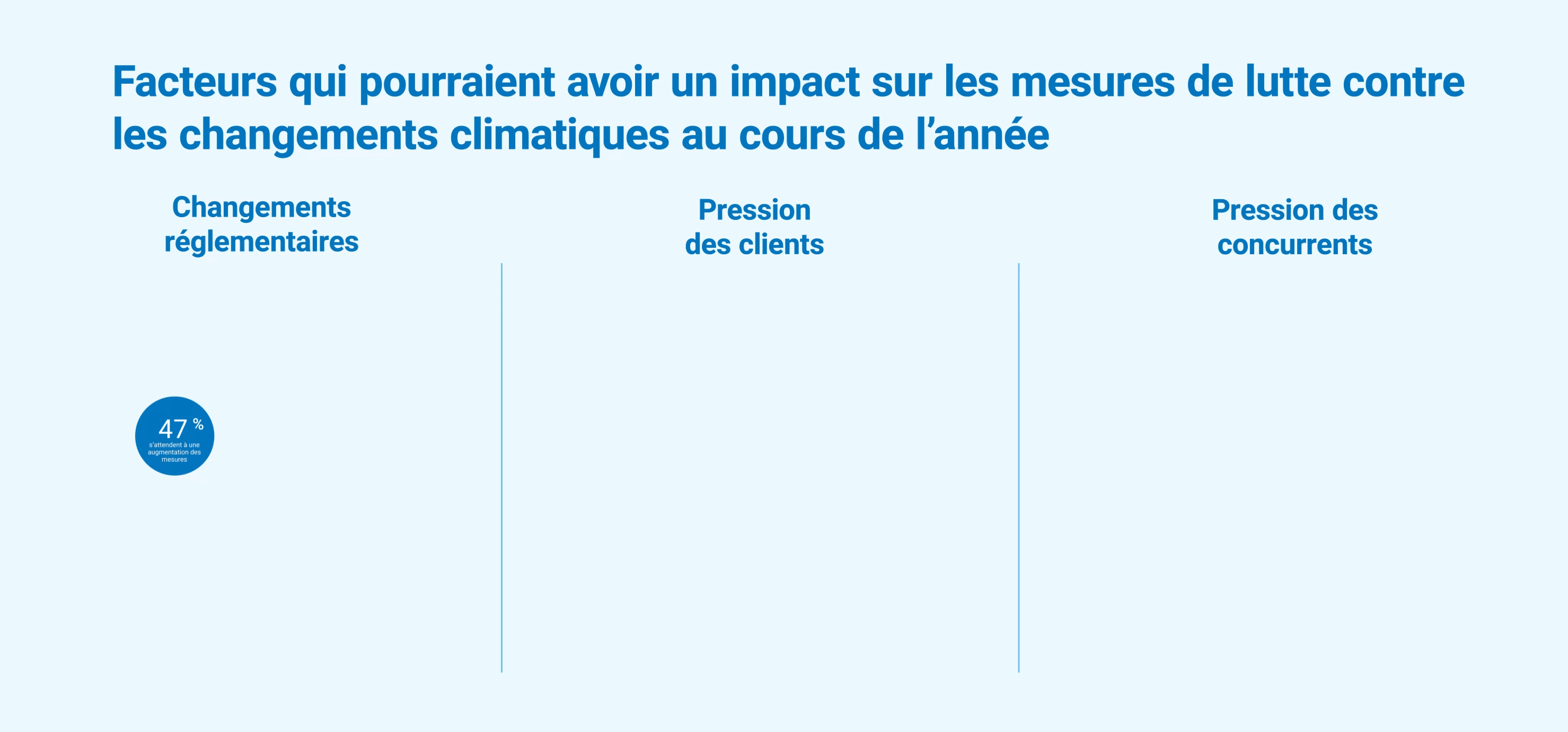 Graphiques contenant les données du sondage montrant les facteurs qui, selon les répondants, influenceront l’action climatique, tant positivement que négativement. 