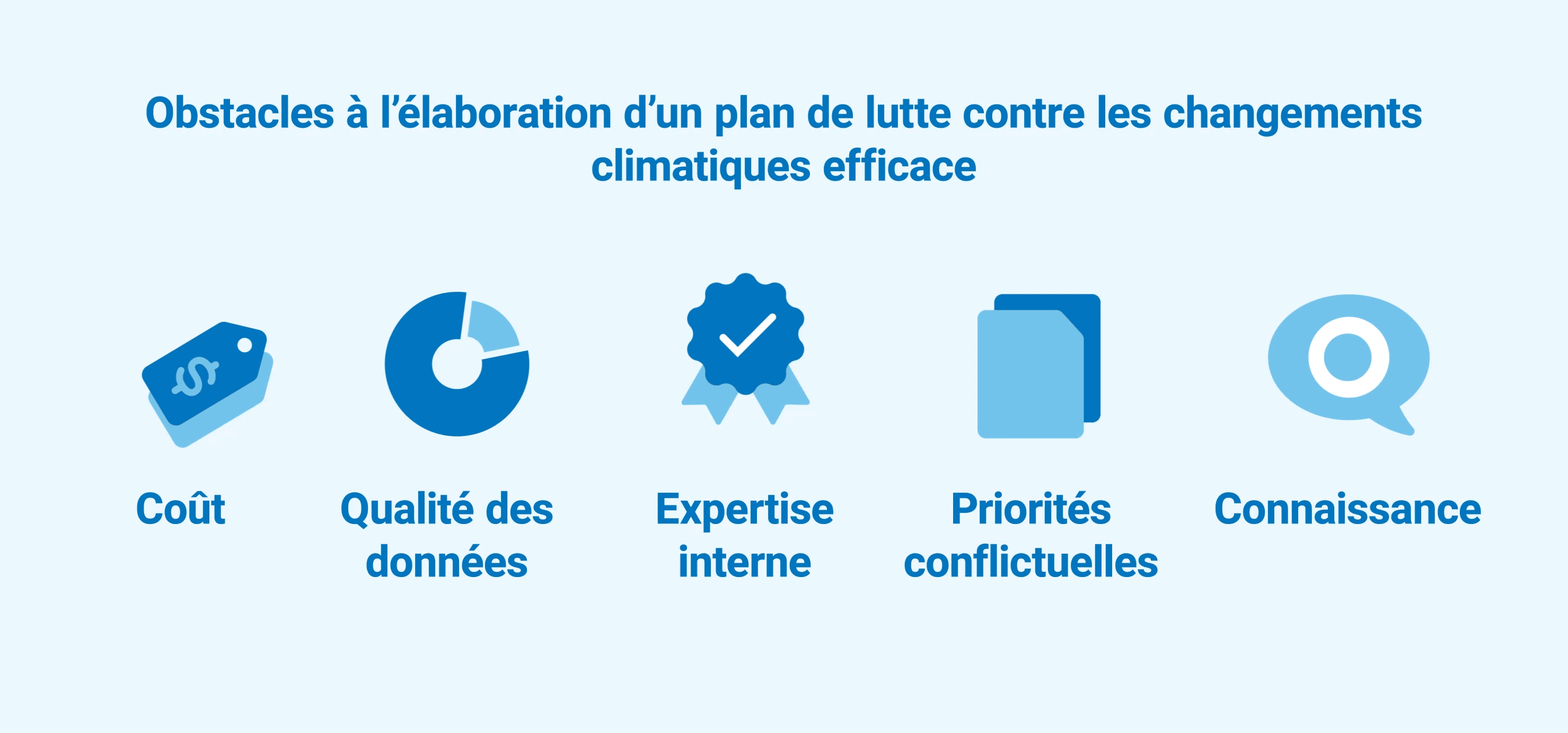 Icônes illustrant les obstacles auxquels font face les entreprises nord-américaines lors de l’élaboration d’un plan climatique : coûts, manque de données, expertise interne, sensibilisation et priorités concurrentes. 