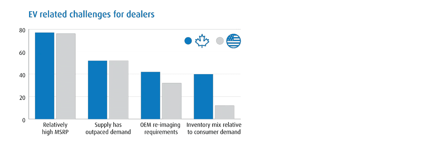 Vertical bar graph showing the EV related challenges for dealers.