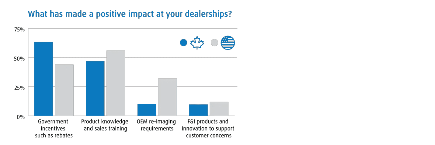 Vertical bar graph showing the answers to the question “What has made a positive impact at your dealerships?”.