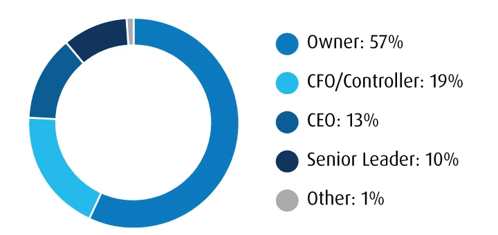 Circle graph showing the breakdown of positions.      Owner = 57%   CFO/Controller = 19%   CEO = 13%   Senior Leader = 10%   Other = 1% 