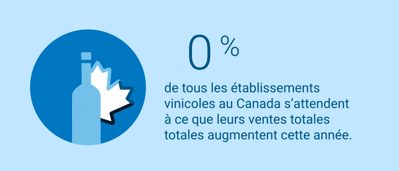 Graphique d’une bouteille de vin avec un texte indiquant que 70 % de tous les établissements vinicoles au Canada prévoient une augmentation de leurs ventes cette année et que l’augmentation moyenne prévue est légèrement inférieure à 15 %.