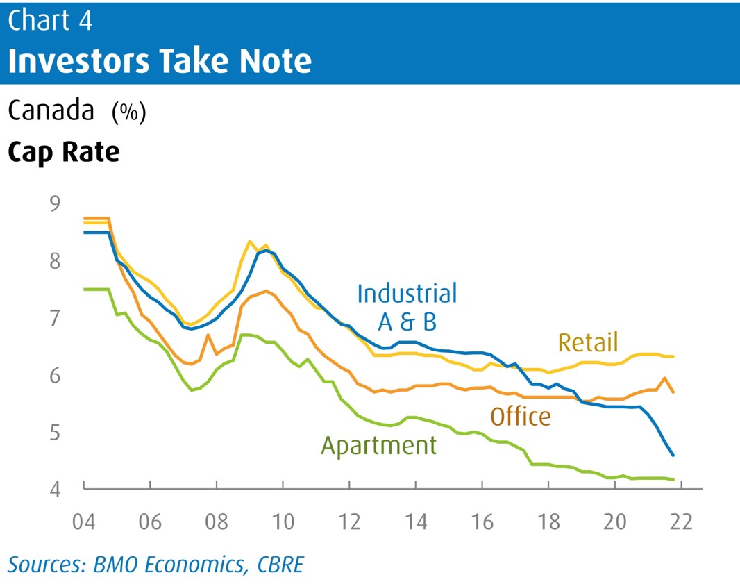 Line chart that shows gradual decrease in Cap Rate for Industrial, Apartment, Office, and Retail, in Canada specifically between 2004 and 2022, with a slight increase in 2009.