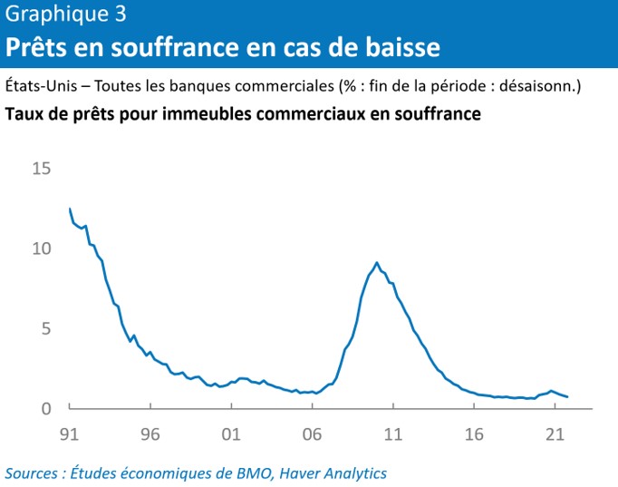 Taux de prets pour immeubles commerciaux en souffrance