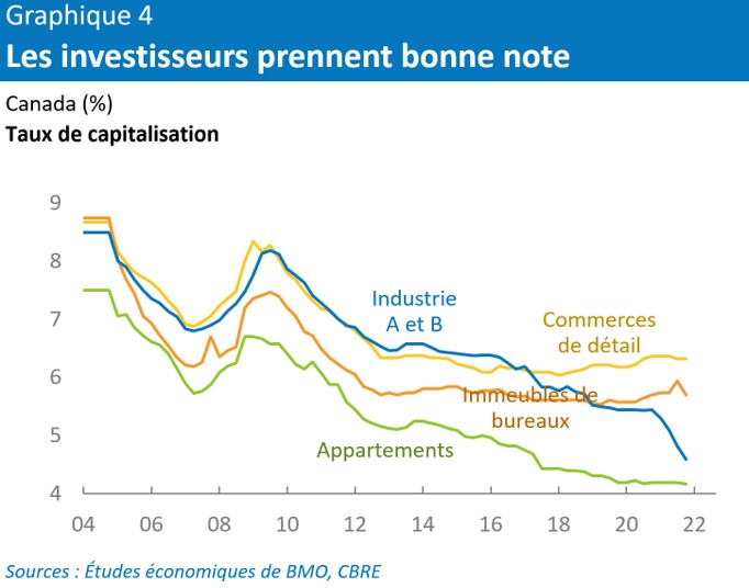 Taux de capitalisation - Canada