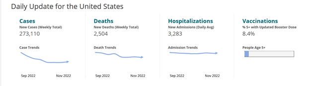 Mise à jour quotidienne sur la COVID-19 aux États-Unis (graphiques de données de septembre à novembre 2022) : 273 110 nouveaux cas, 2 504 nouveaux décès, 3 283 nouvelles hospitalisations et une augmentation de 8,4 % de la vaccination avec la dose de rappel mise à jour pour les personnes de 5 ans et plus.